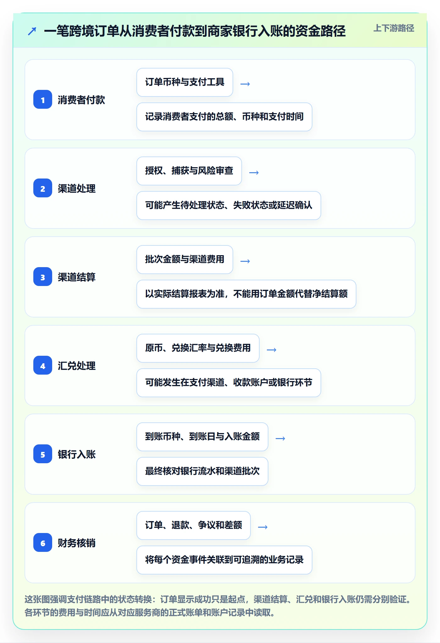 跨境电商配置指南：支付结算需要哪些入门指南设置