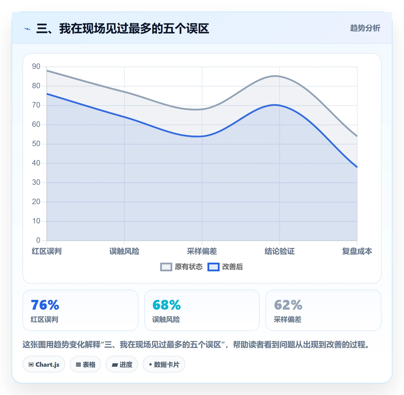 三、我在现场见过最多的五个误区