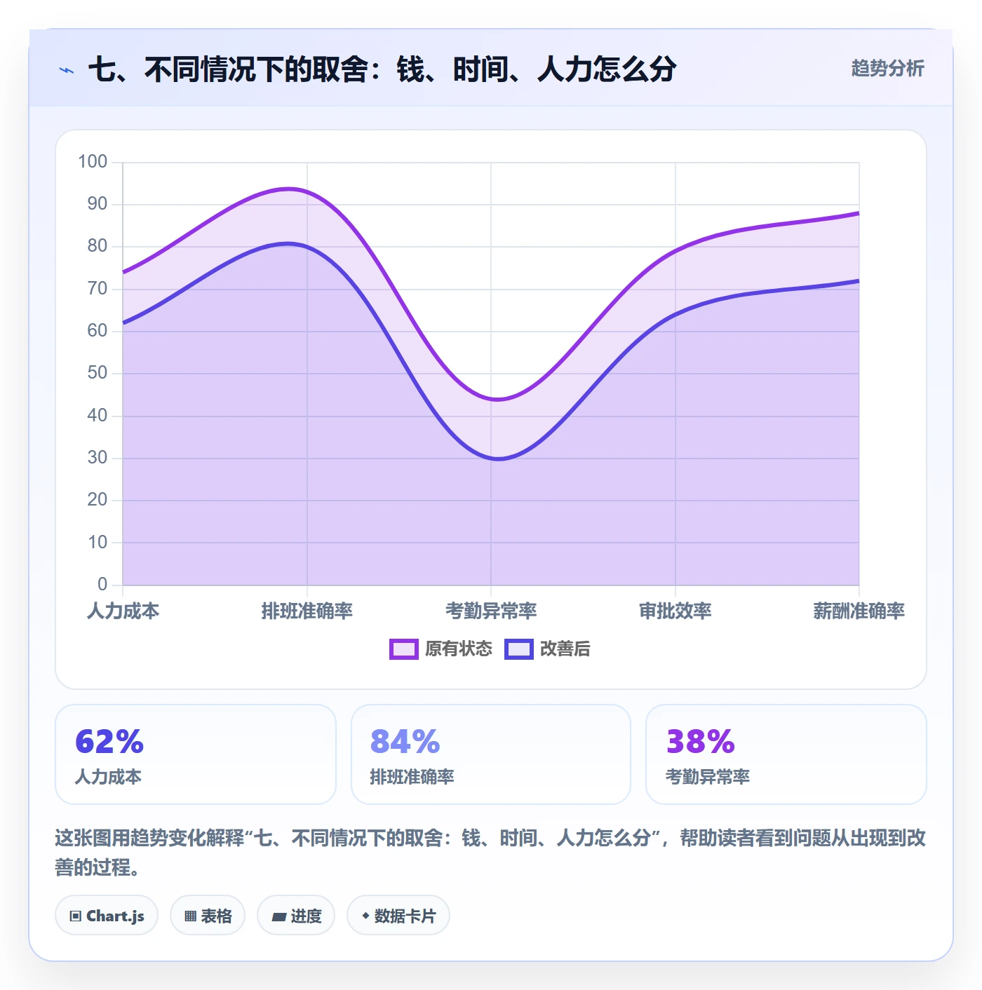 七、不同情况下的取舍:钱、时间、人力怎么分