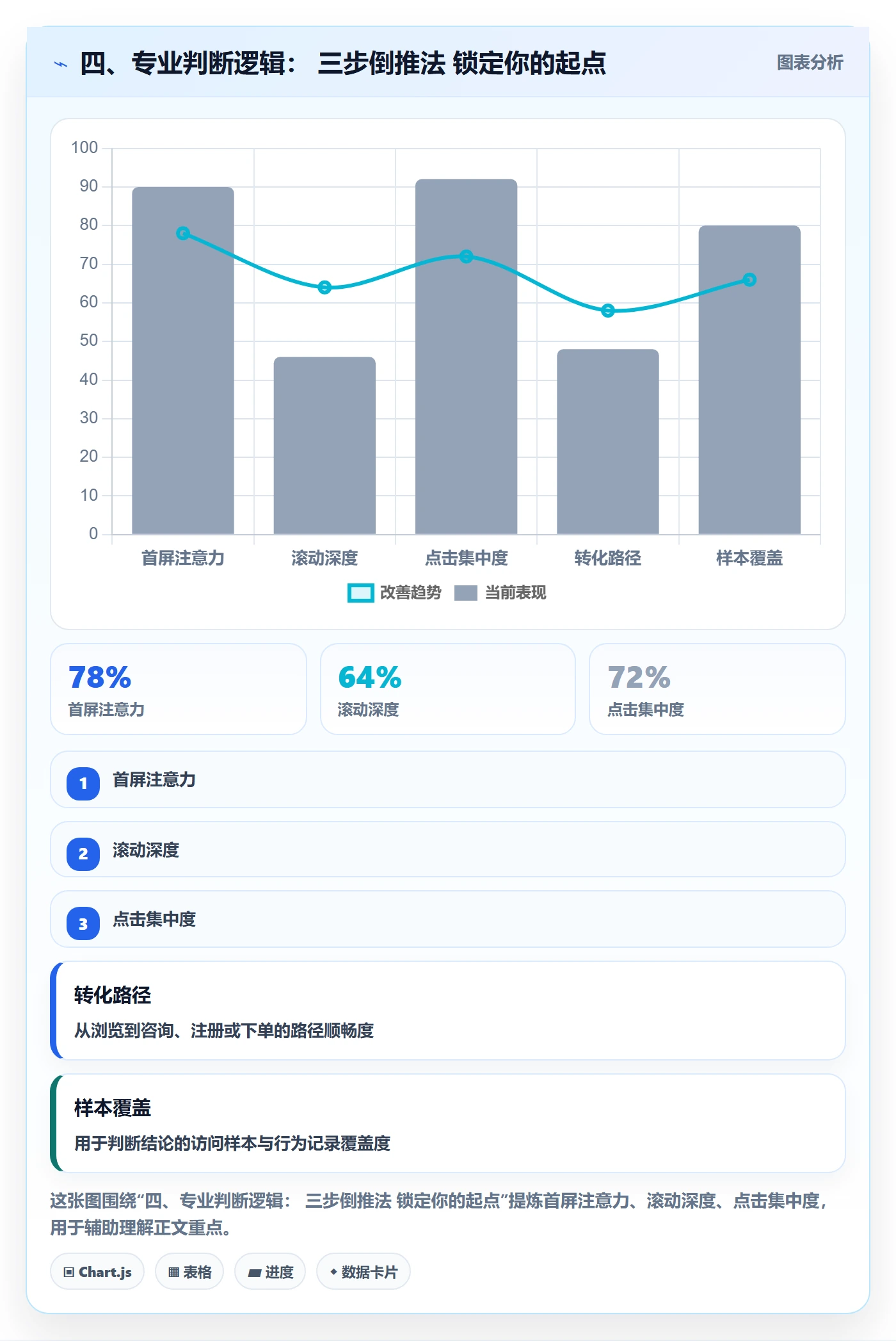 四、专业判断逻辑： 三步倒推法 锁定你的起点
