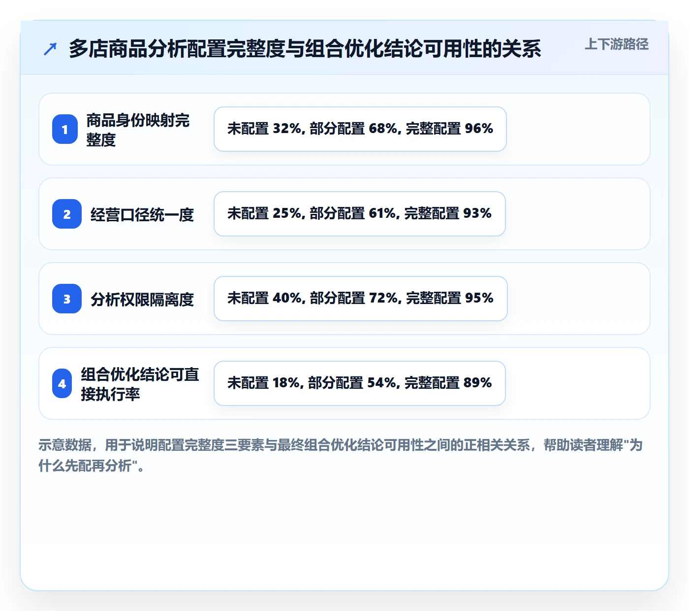 商品分析配置指南：组合优化需要哪些多店经营设置