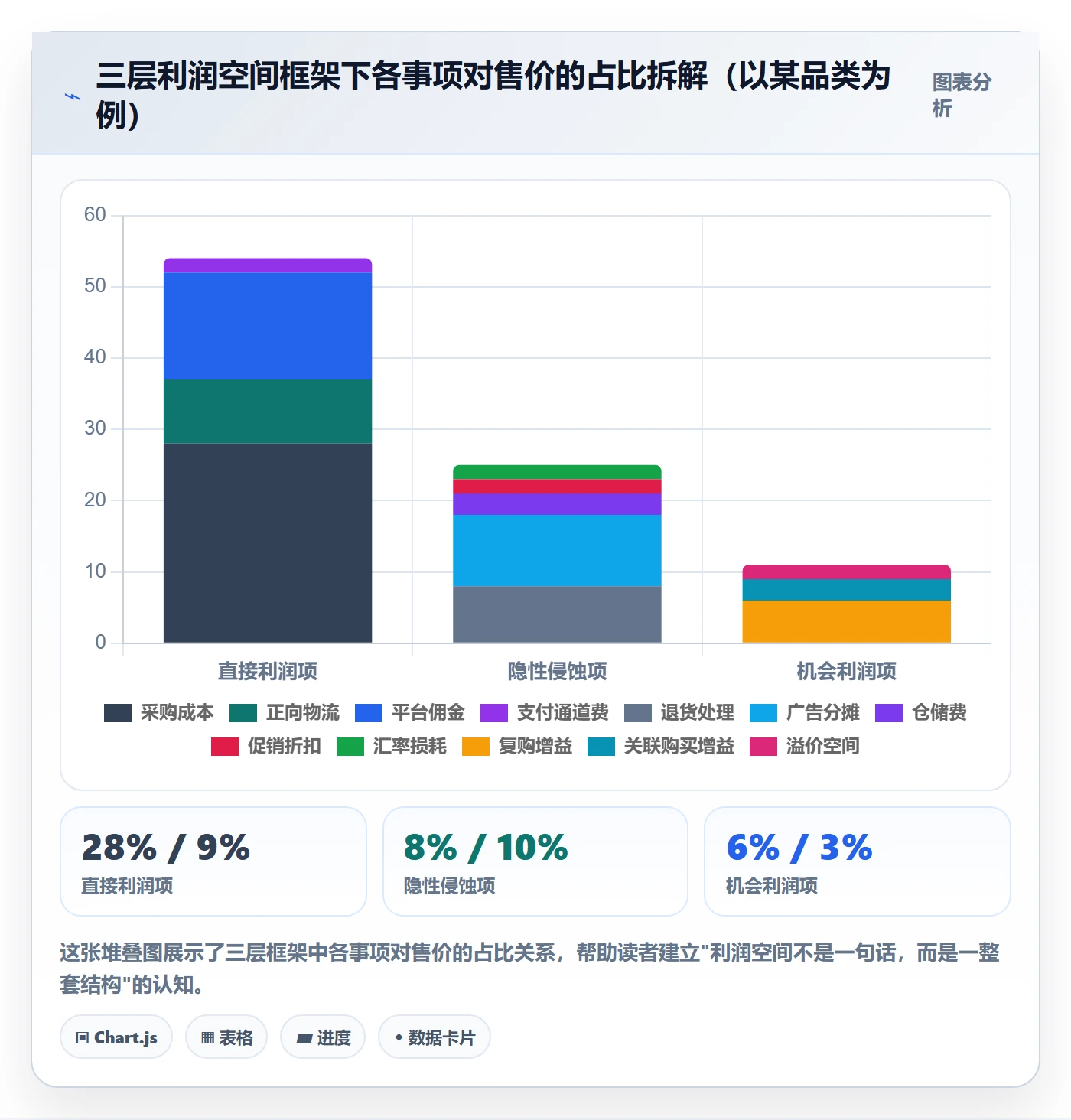 商品分析能力清单：落地案例需要覆盖哪些利润空间事项