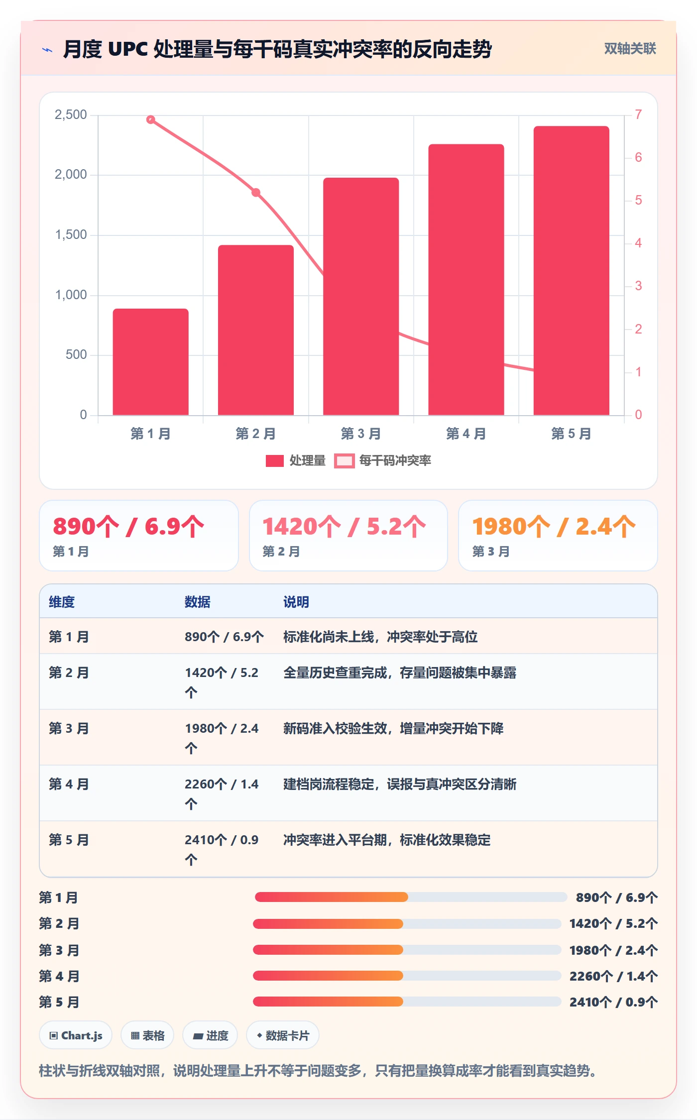 UPC码实战复盘：从重复码排查验证标准化管理效果