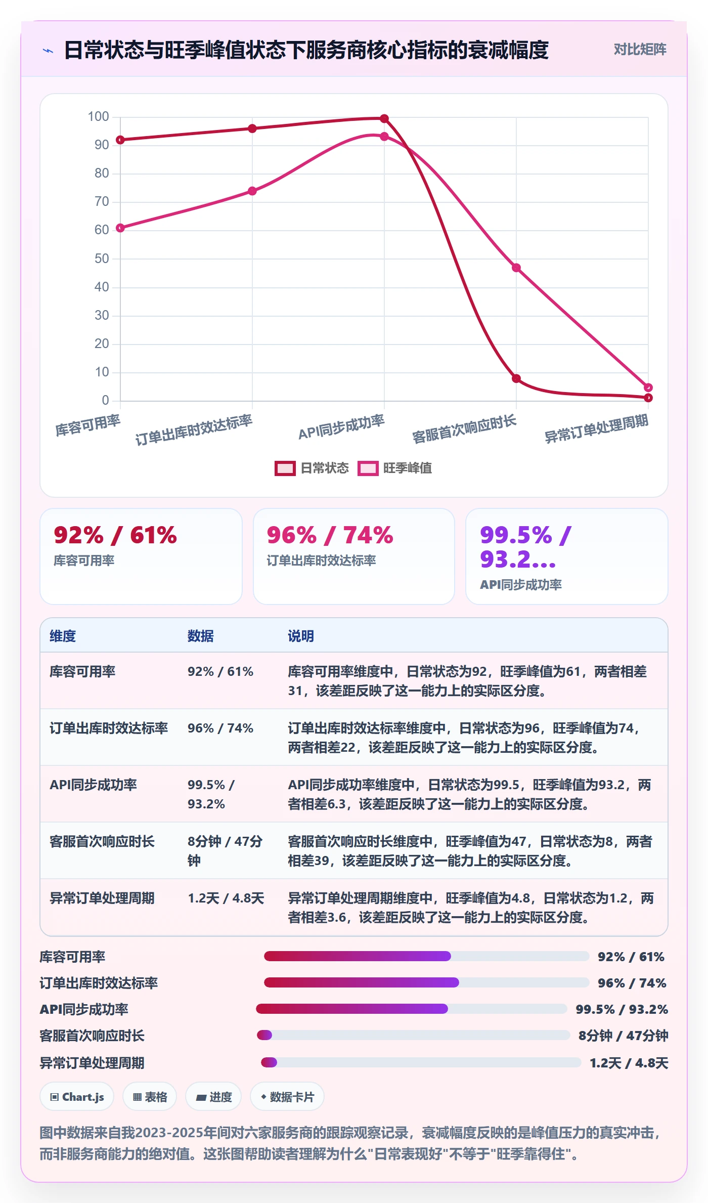跨境电商一站式服务选择标准：仓储物流维度如何评估旺季准备
