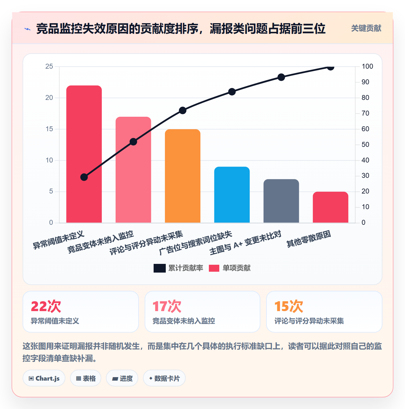 亚马逊软件执行标准：竞品监控环节如何体现风险排查
