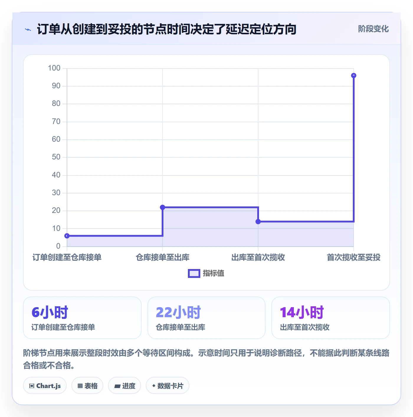 temu问题诊断:履约物流如何用季度复盘改进