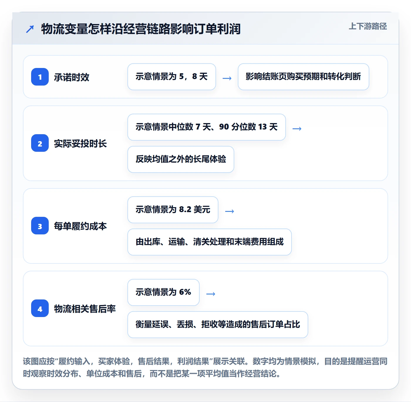 跨境电商运营框架：把跨境物流纳入问题清单
