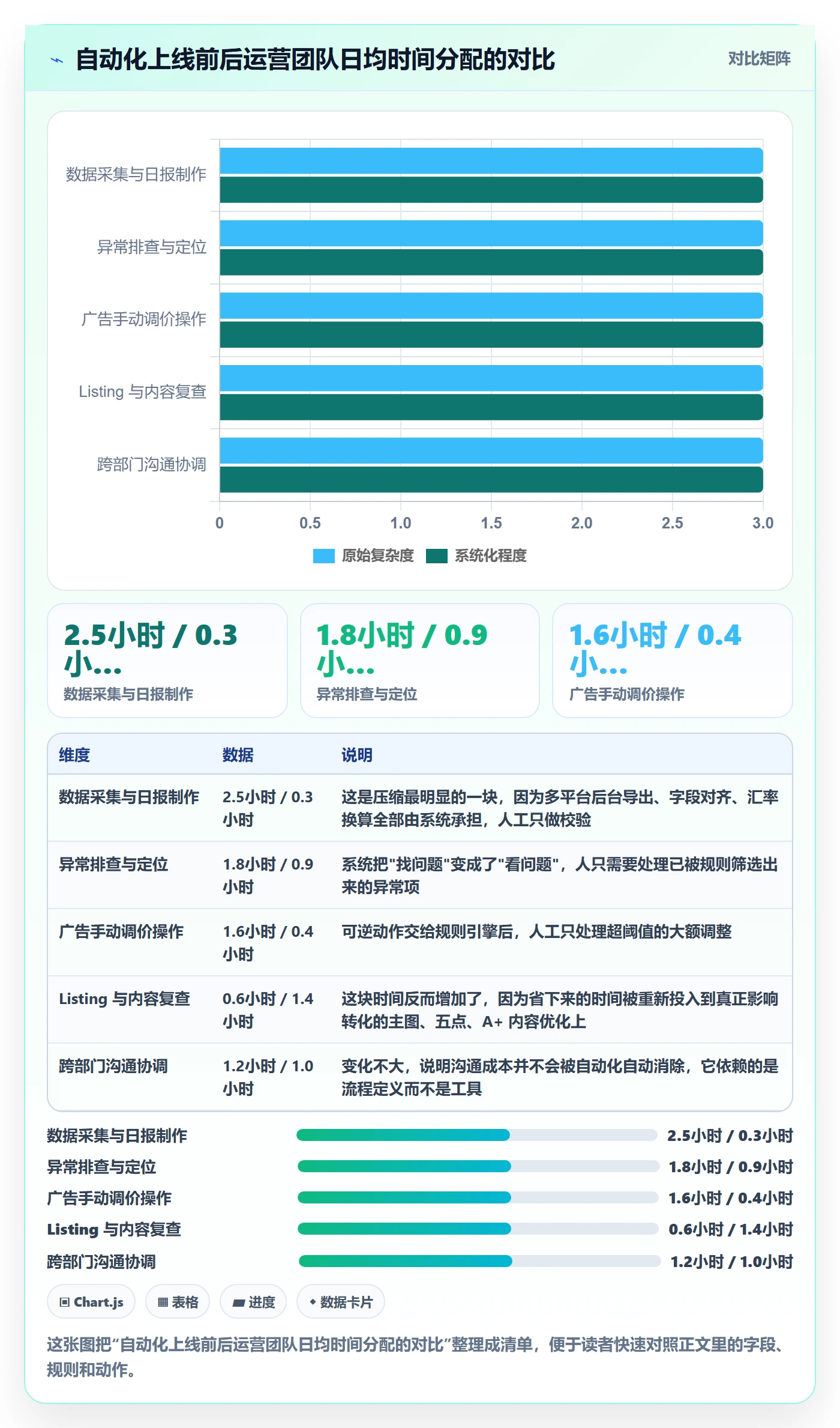跨境电商运营落地清单：转化优化相关的自动化方案事项