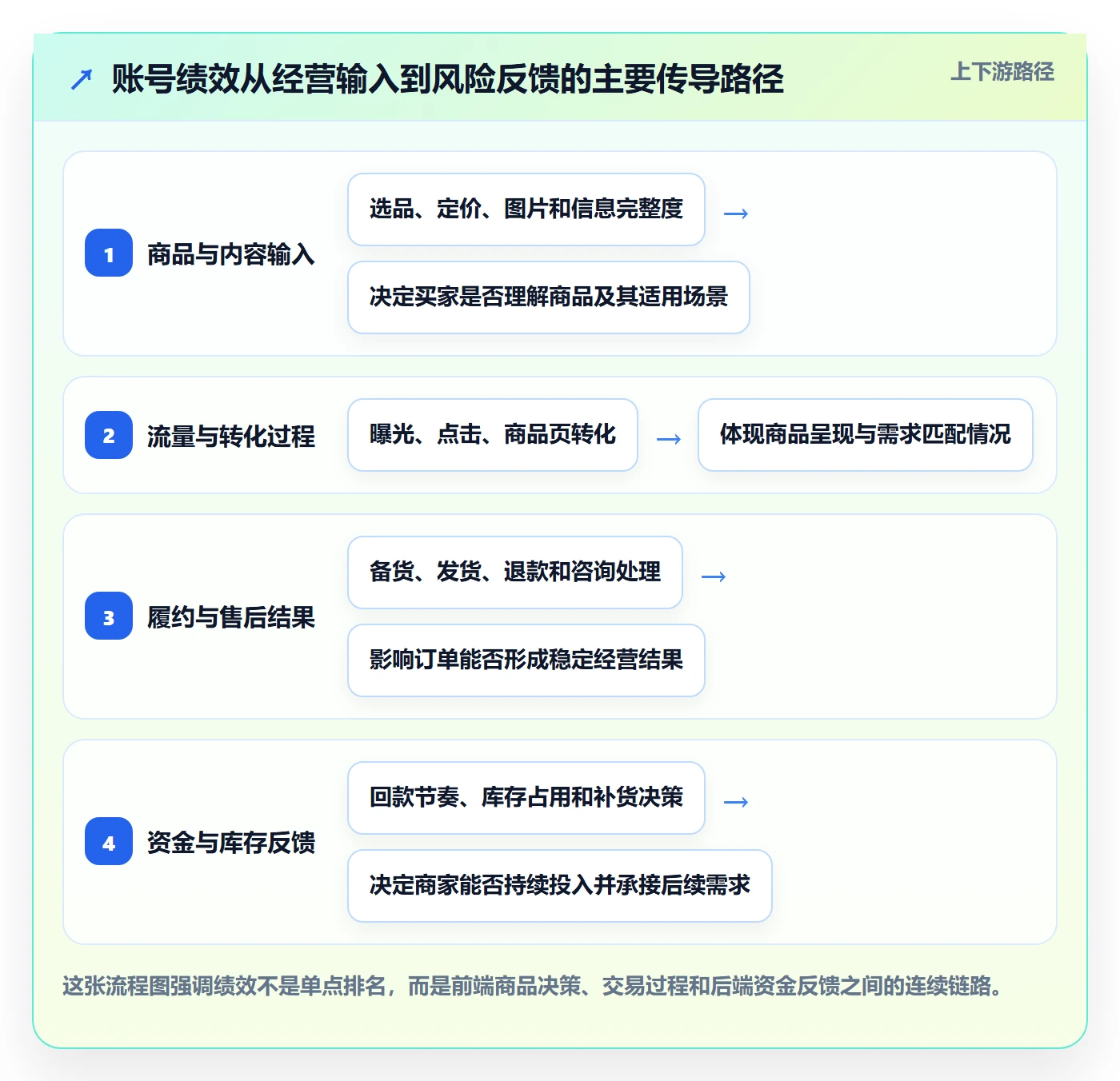 temu应用思路：围绕账号绩效拆解中小商家