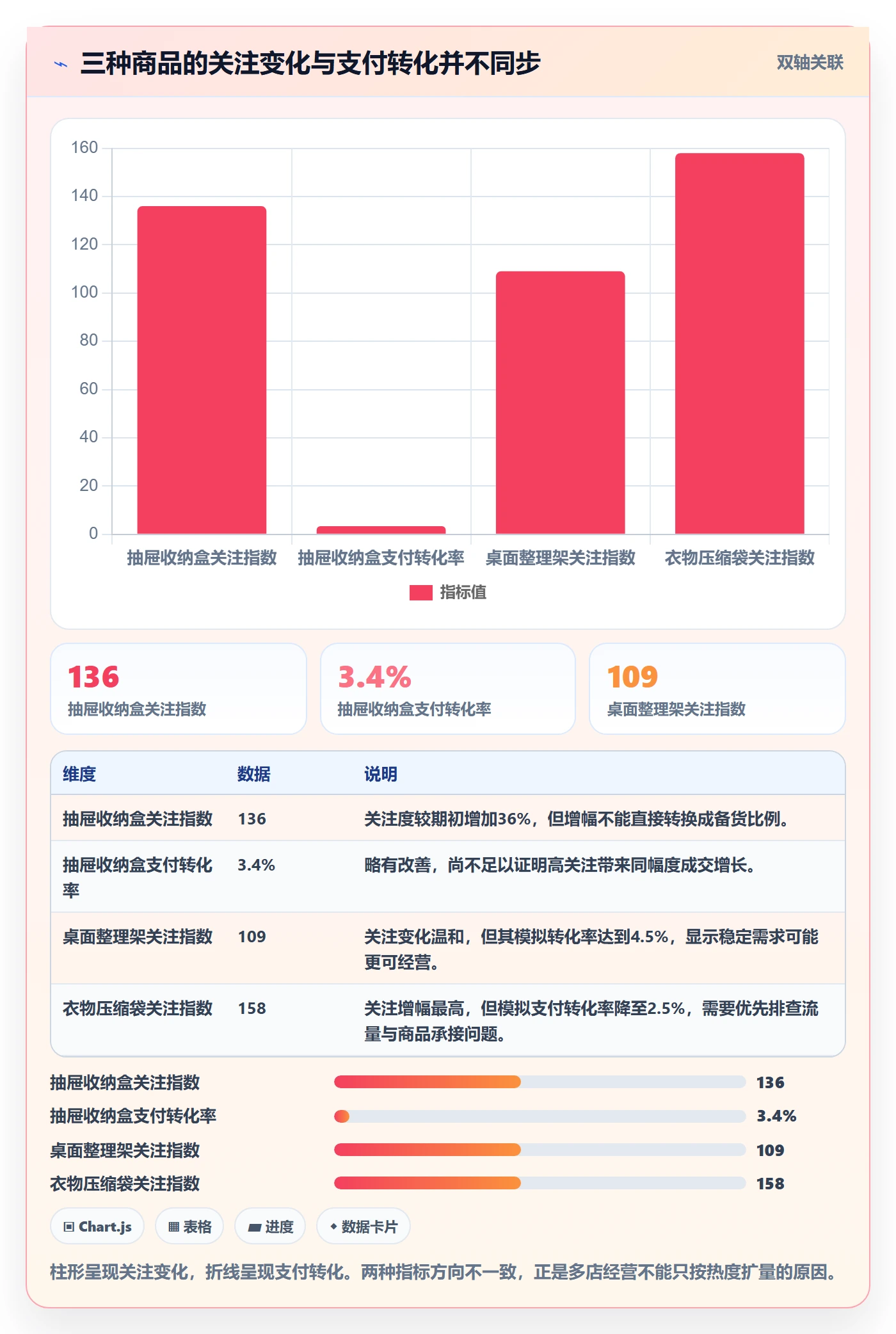 电商数据查询网站业务拆解：商品热度为什么影响多店经营