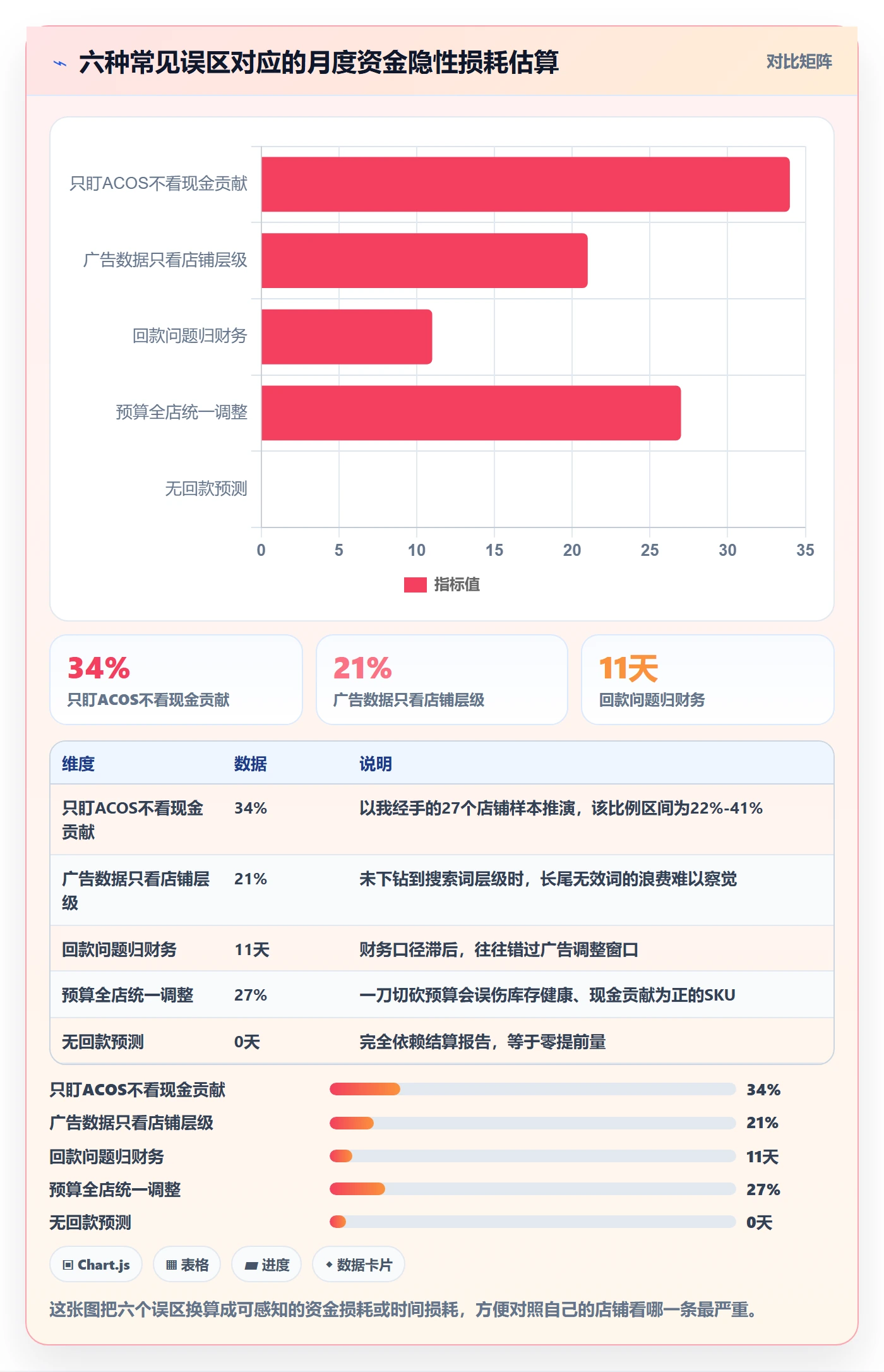 亚马逊软件怎么管？以广告管理为核心的回款管理方案