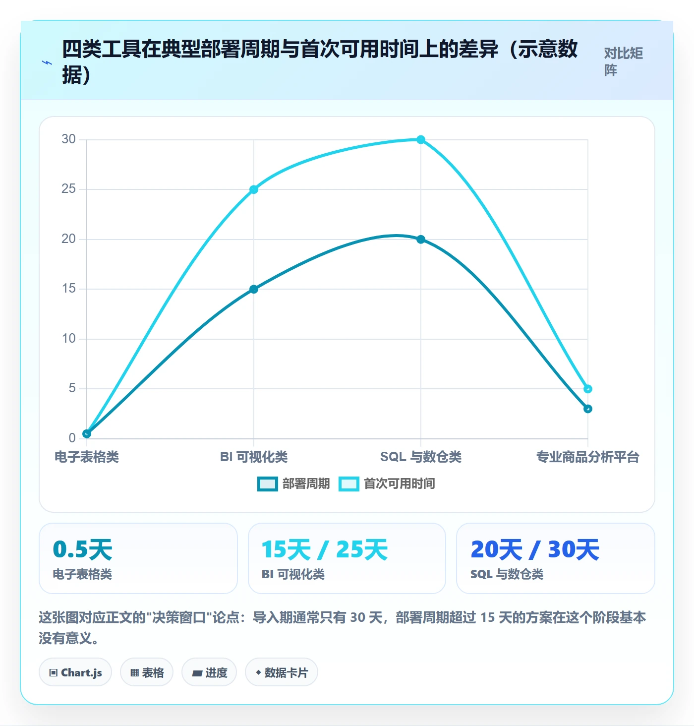 商品分析数据方法：用生命周期支撑工具对比判断
