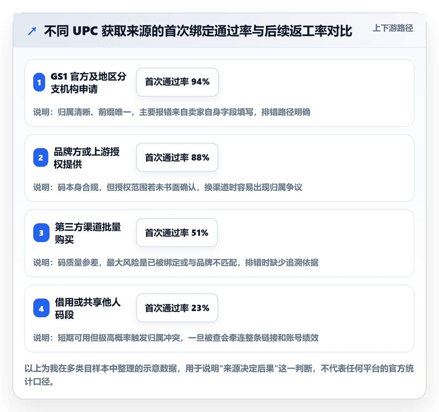 UPC码落地清单:商品绑定相关的入门指南事项