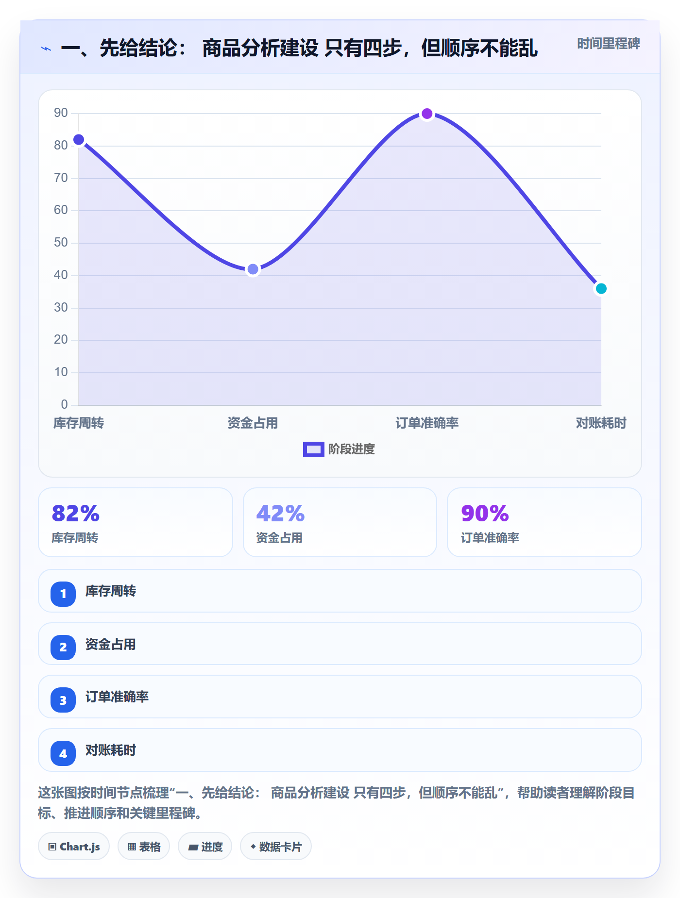 一、先给结论： 商品分析建设 只有四步，但顺序不能乱
