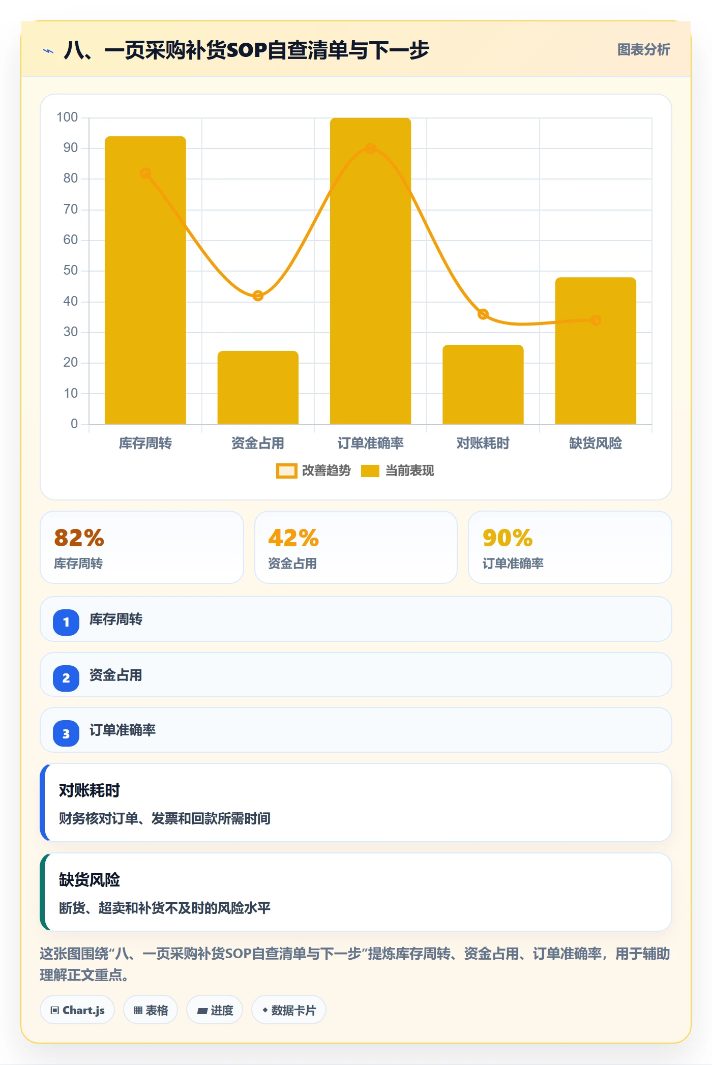 八、一页采购补货SOP自查清单与下一步