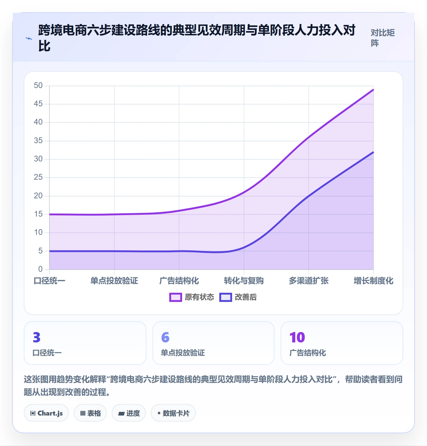 跨境电商运营建设路线：从广告投放到增长策略分几步