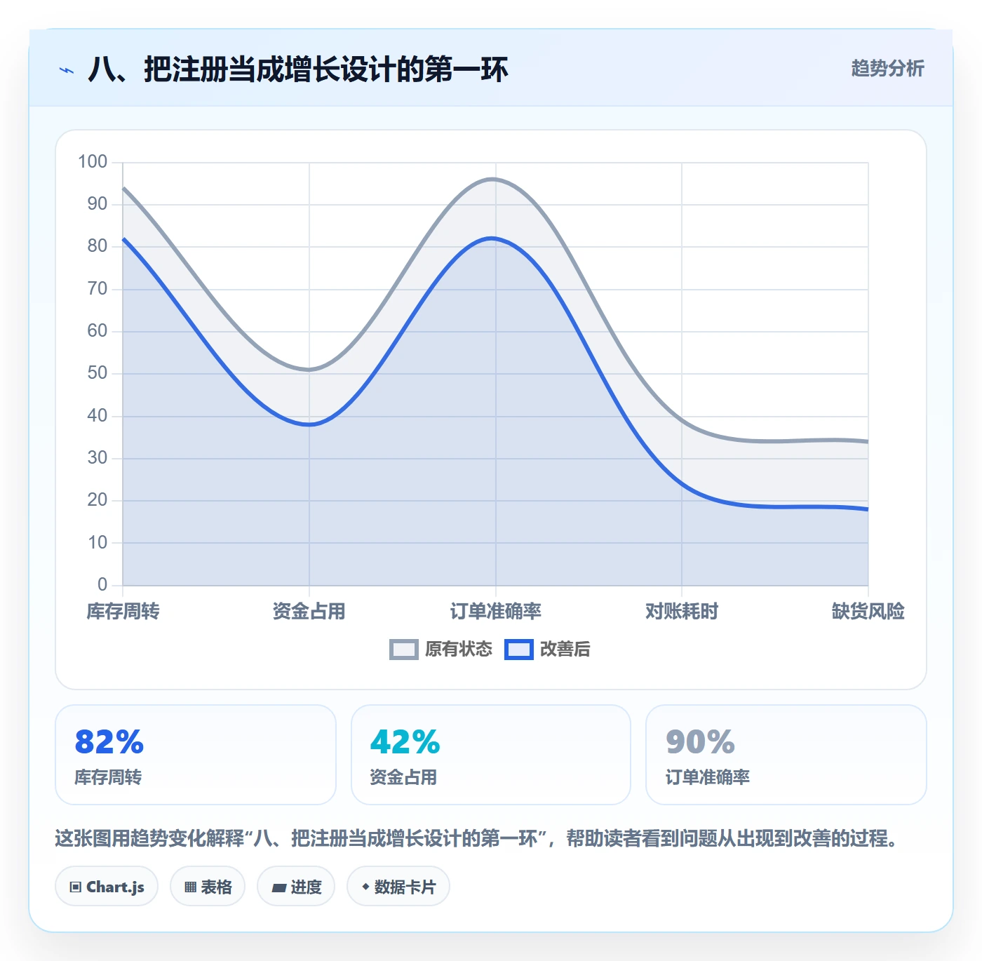 八、把注册当成增长设计的第一环