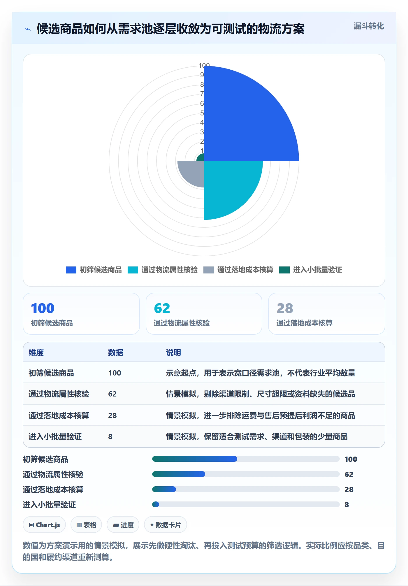 跨境电商方案设计：跨境物流场景的选品策略怎么做