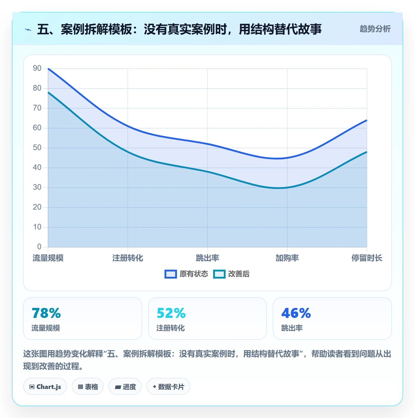 五、案例拆解模板：没有真实案例时，用结构替代故事