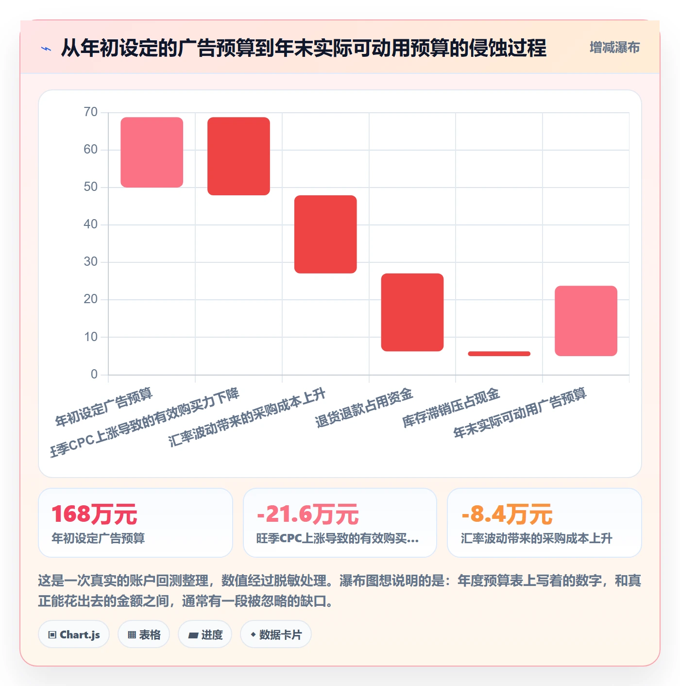 跨境电商运营升级方案:用年度规划改善广告投放