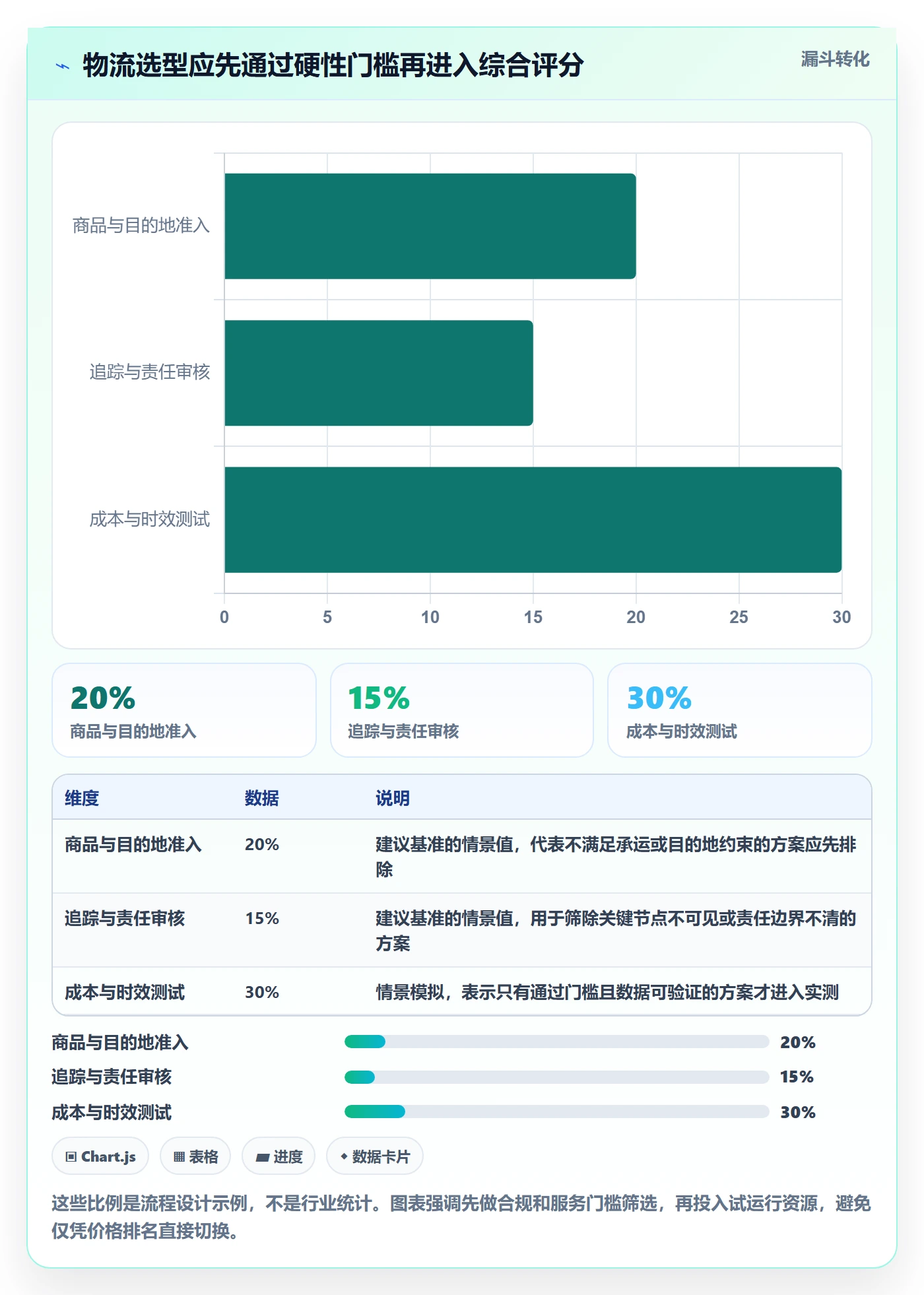 temu应用思路：围绕履约物流拆解跨境物流