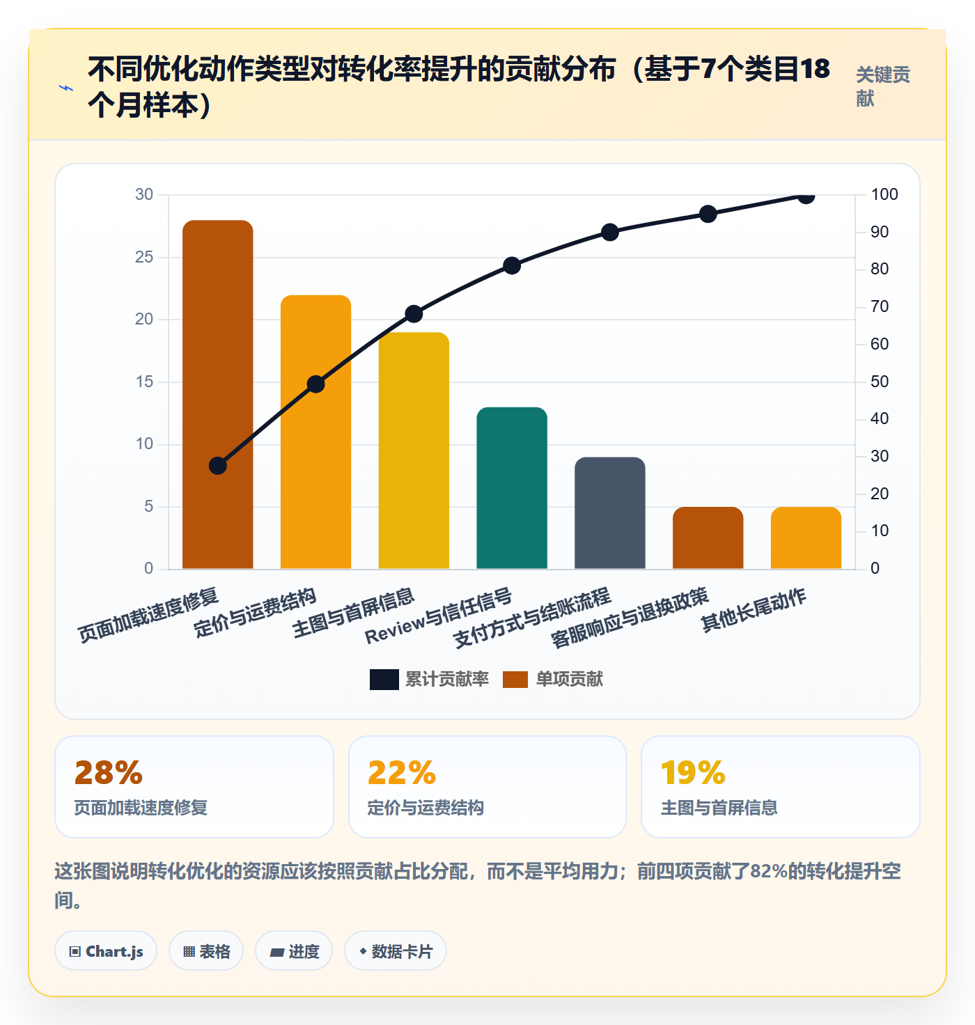 跨境电商运营优化清单：转化优化与问题清单的关键动作
