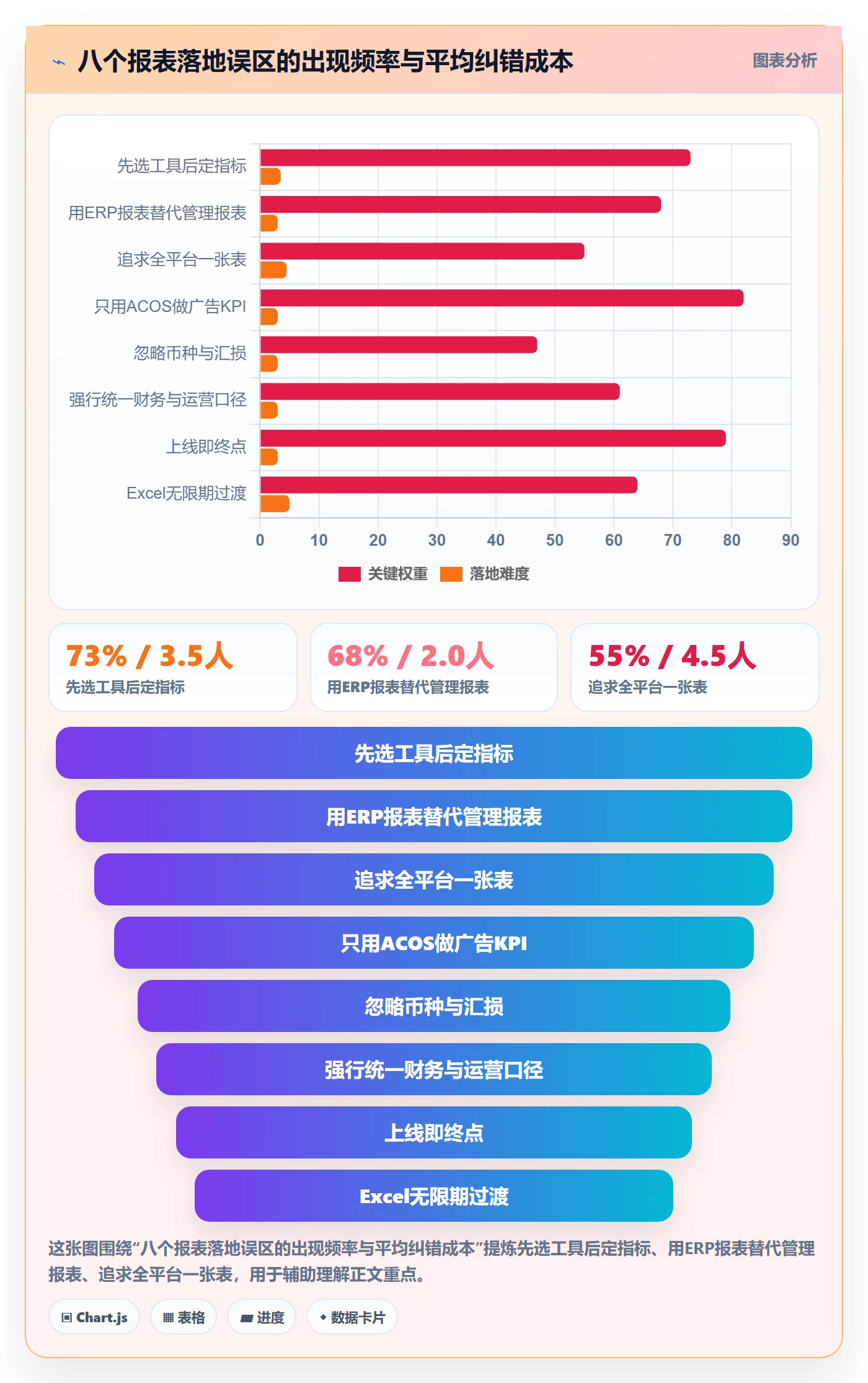 亚马逊软件落地清单：数据报表相关的案例拆解事项