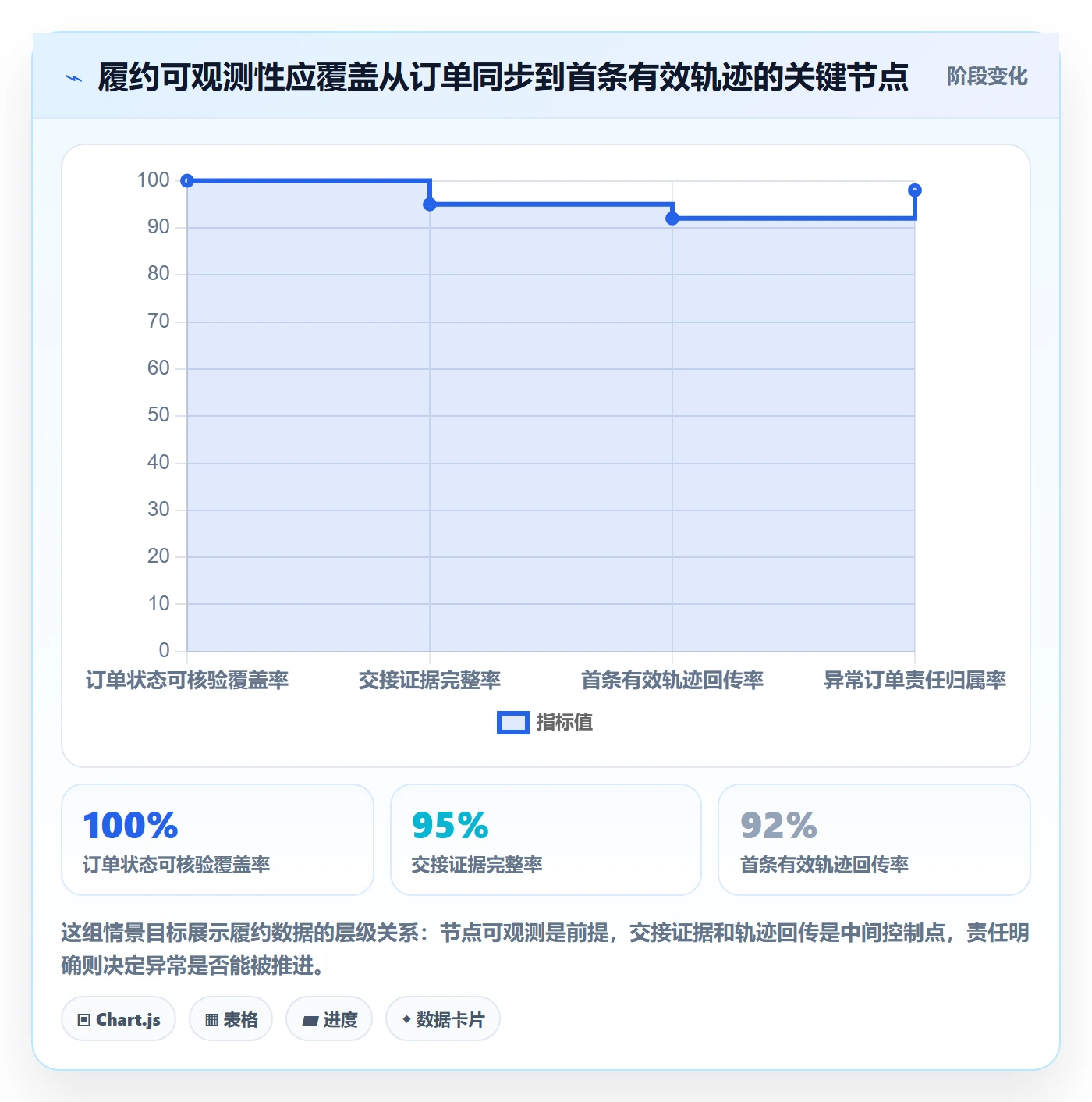 temu场景解析：履约物流中的日常管理怎么处理