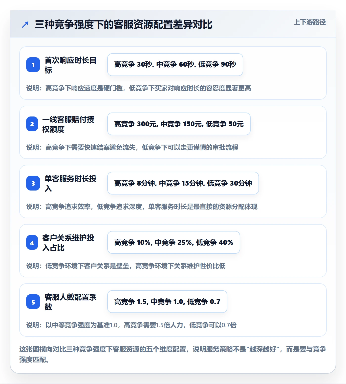 商品分析业务拆解：竞争强度为什么影响客户服务