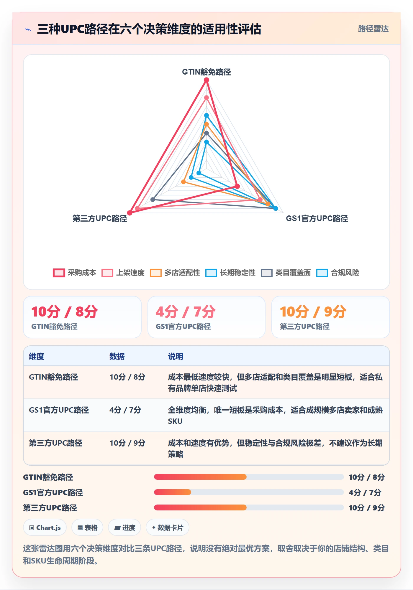 UPC码怎么优化？先从豁免申请的多店经营入手