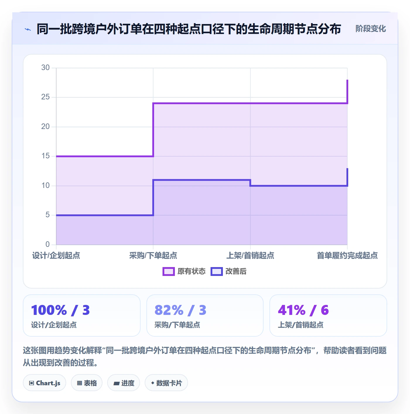 商品分析旺季准备：生命周期从哪里开始