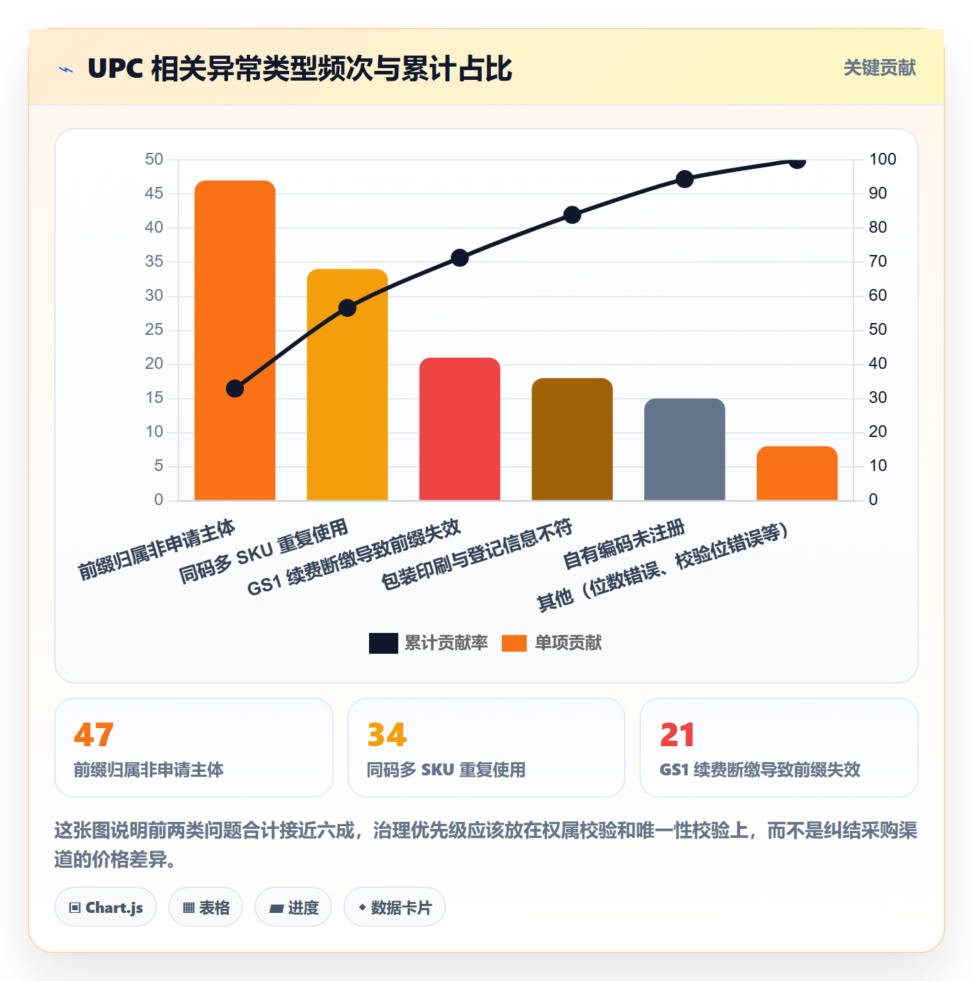 UPC码进阶课：围绕合规风险完善日常管理