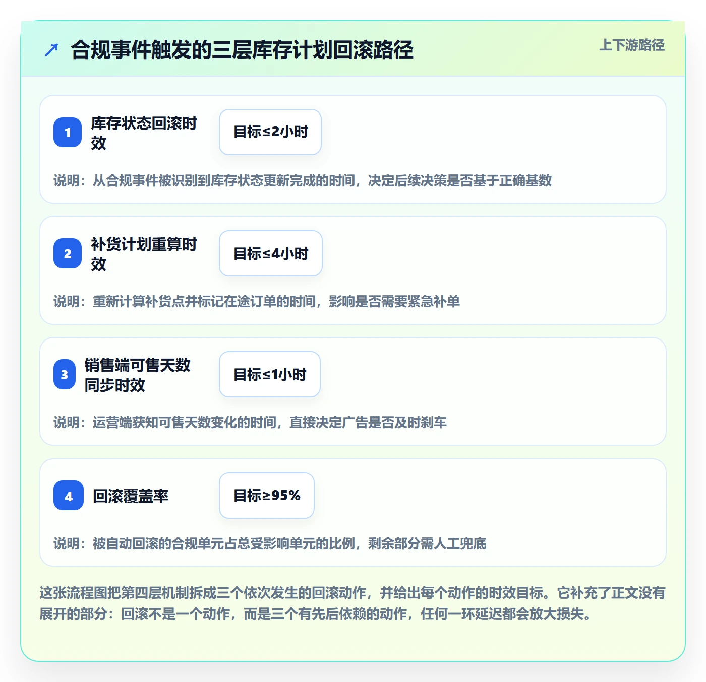 跨境电商运营方案设计：库存计划场景的合规管理怎么做