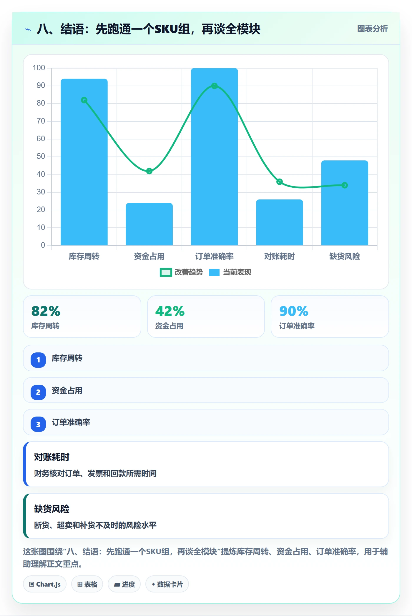 八、结语：先跑通一个SKU组，再谈全模块