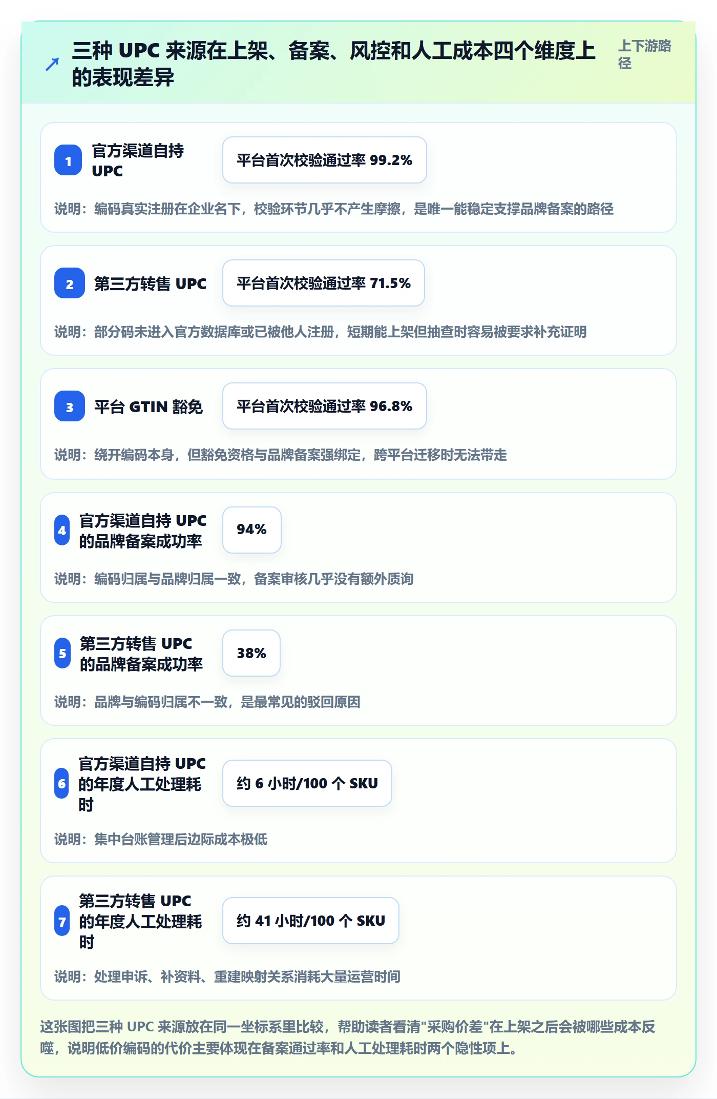 UPC码选择标准:商品绑定维度如何评估增长策略