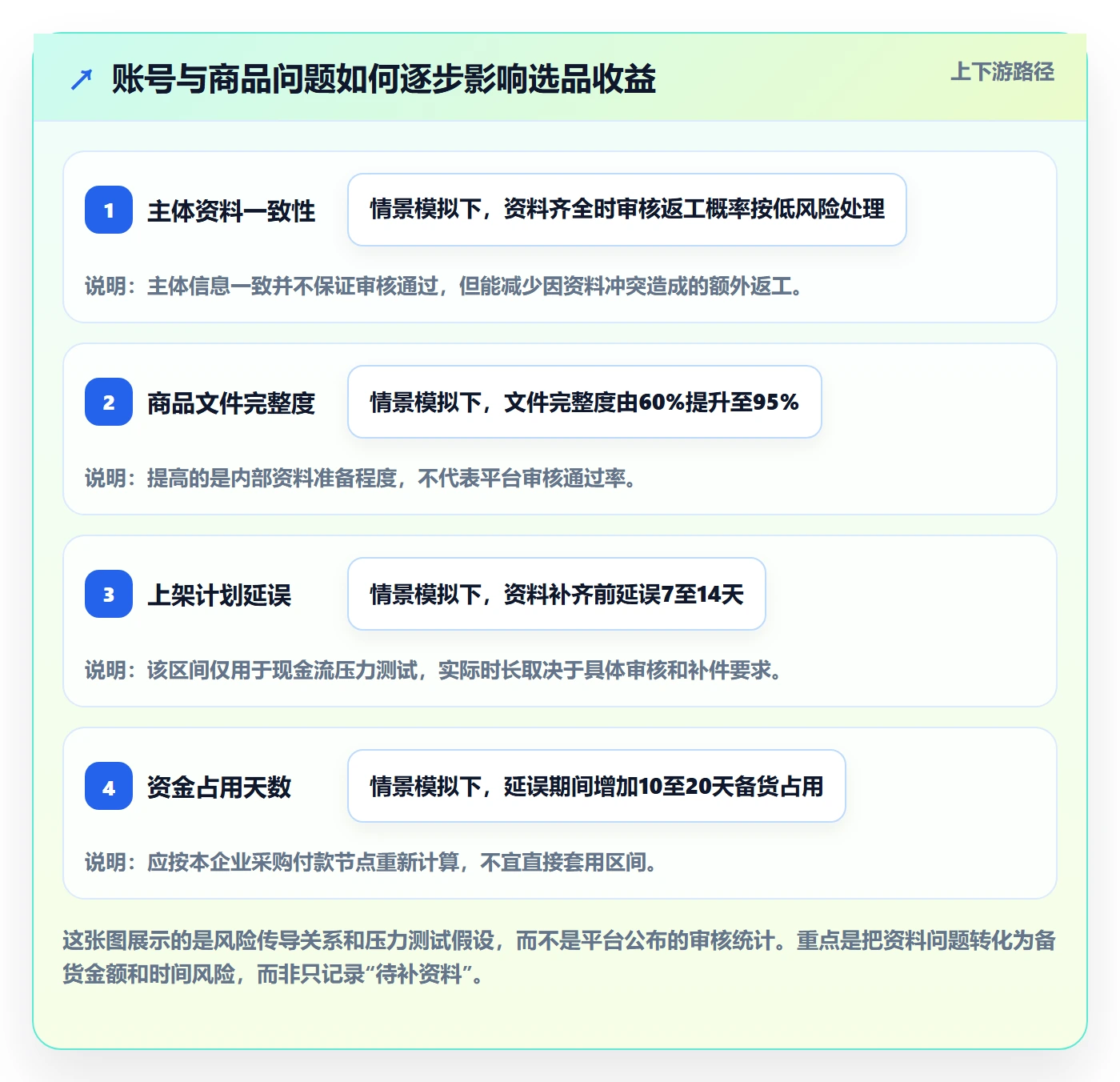 temu决策指南：用账号安全判断选品定价方案