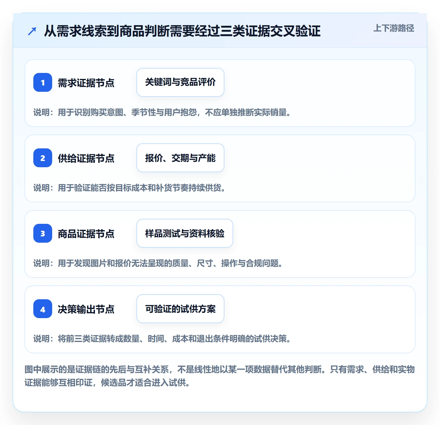 temu选择标准：全托管模式维度如何评估选品策略