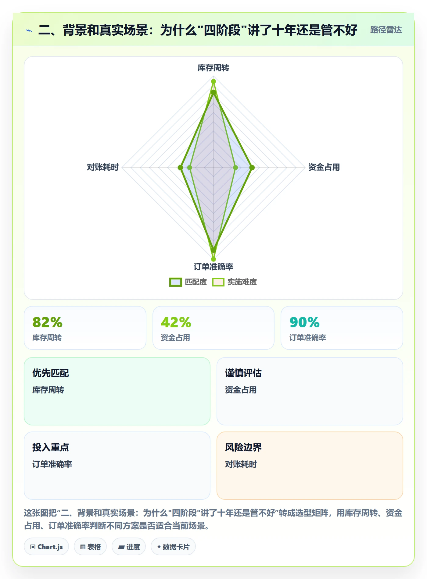 二、背景和真实场景：为什么"四阶段"讲了十年还是管不好