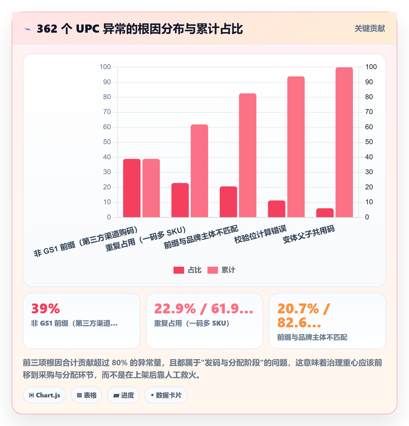 UPC码实施路径：编码规范如何完成数据复盘