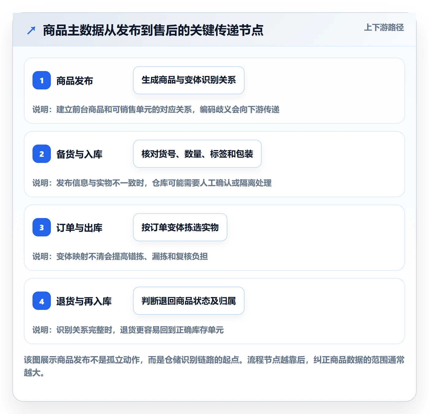temu业务拆解：商品发布为什么影响海外仓管理