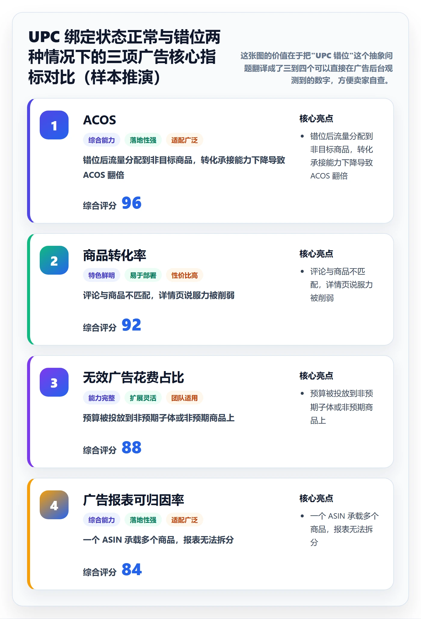 UPC码优化清单：商品绑定与广告投放的关键动作