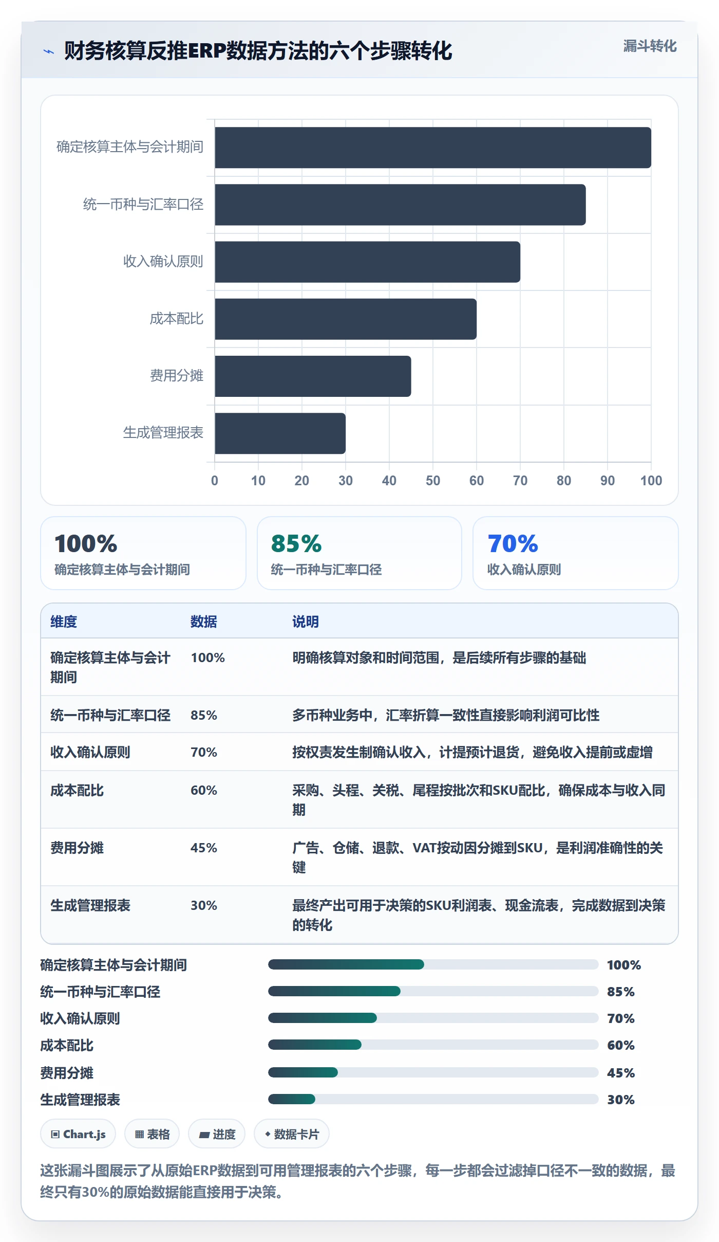 erp跨境电商数据方法：用财务核算支撑实操教程判断