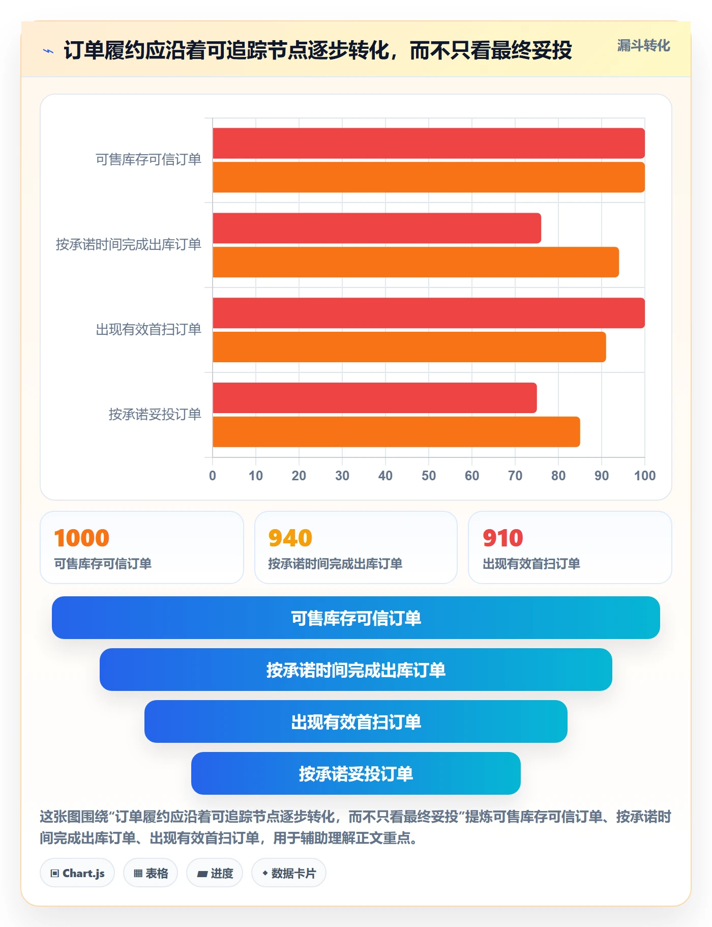 temu进阶课：围绕履约物流完善进阶玩法