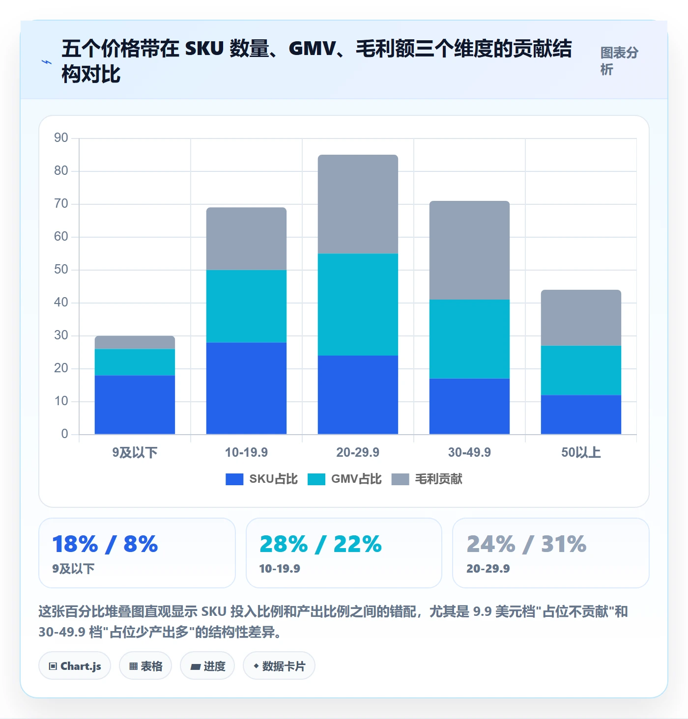 商品分析建设路线：从价格带到绩效考核分几步