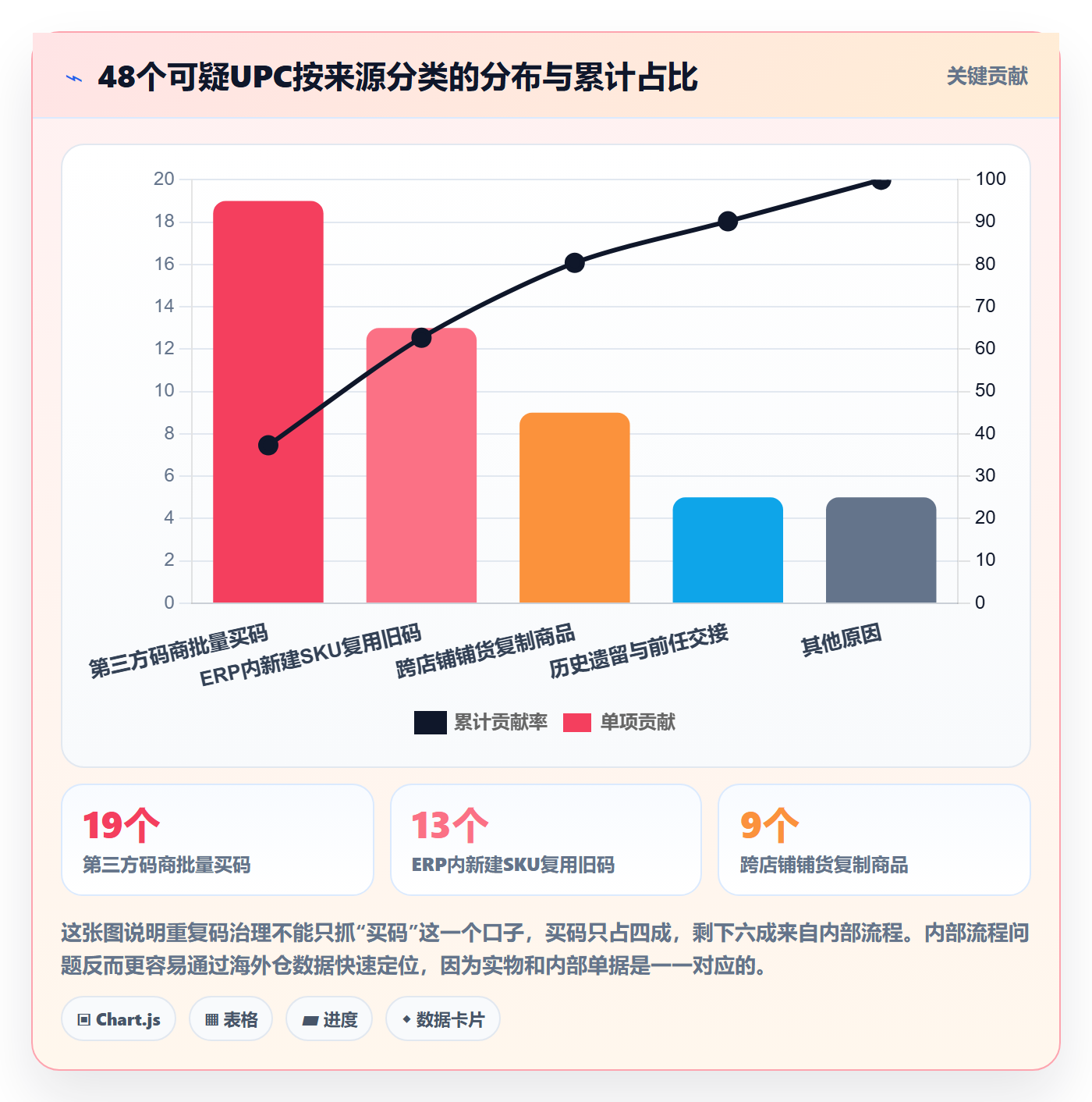 UPC码升级方案:用海外仓管理改善重复码排查