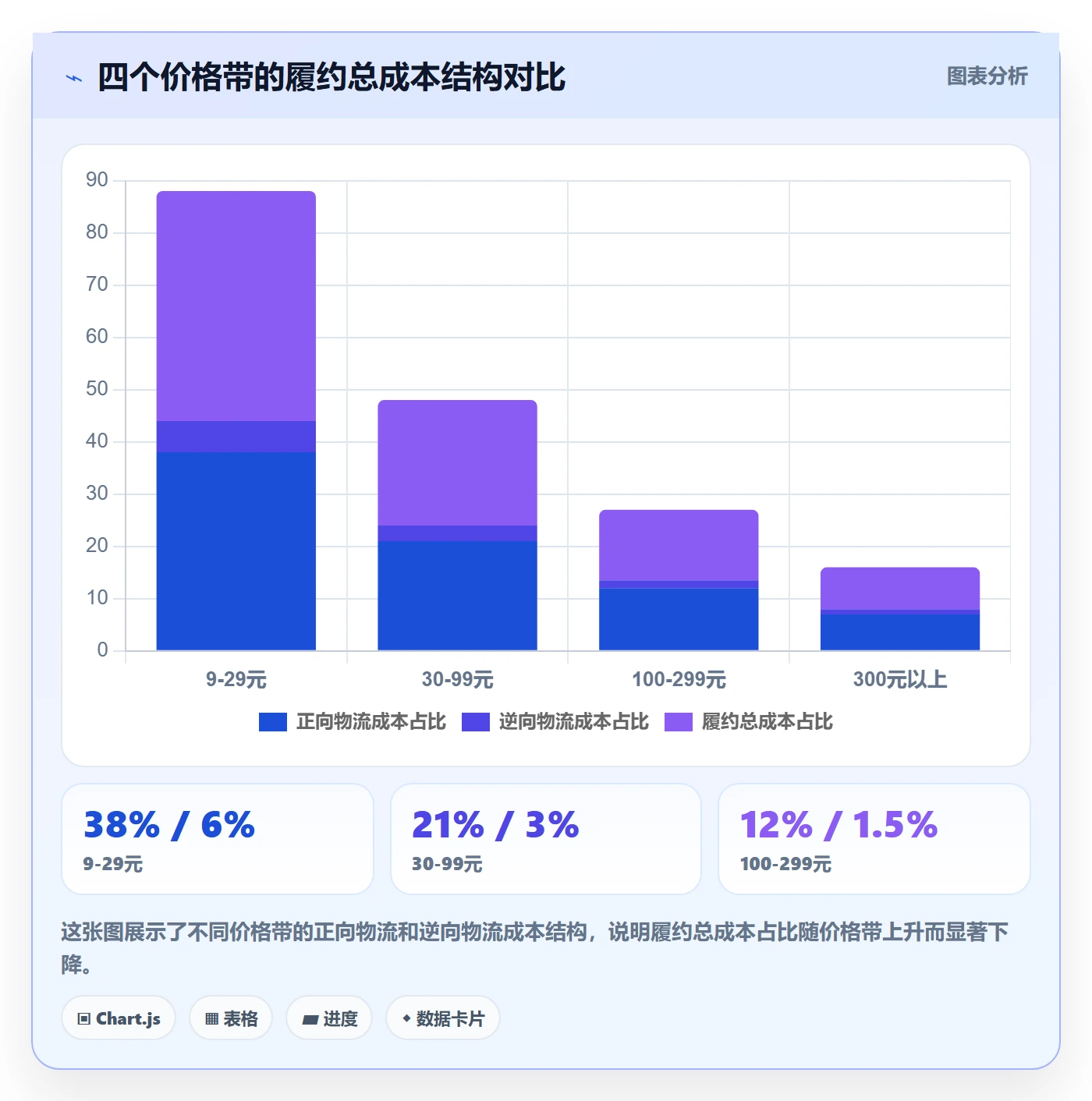 商品分析管理要点：价格带的物流方案如何设计