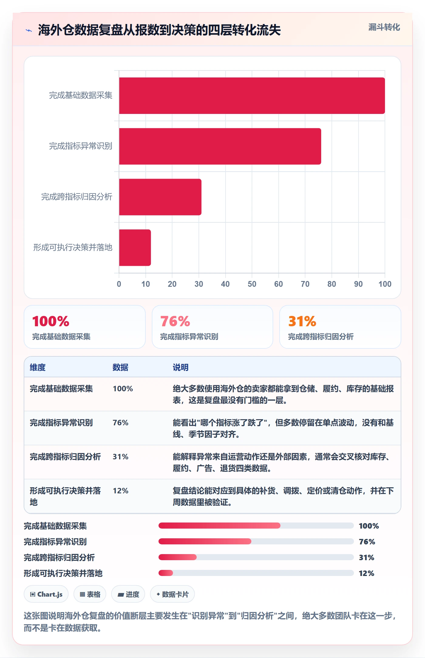 跨境电商运营海外仓管理全解析：重点看懂数据复盘