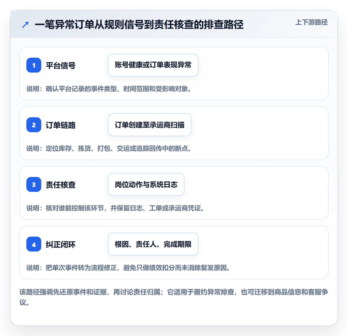 跨境电商进阶课：围绕平台规则完善绩效考核
