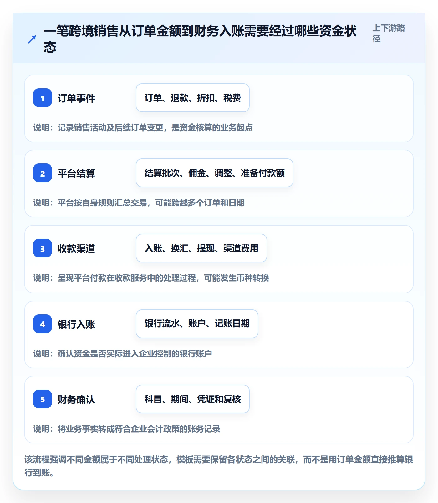 跨境电商管理模板：围绕支付结算开展平台规则