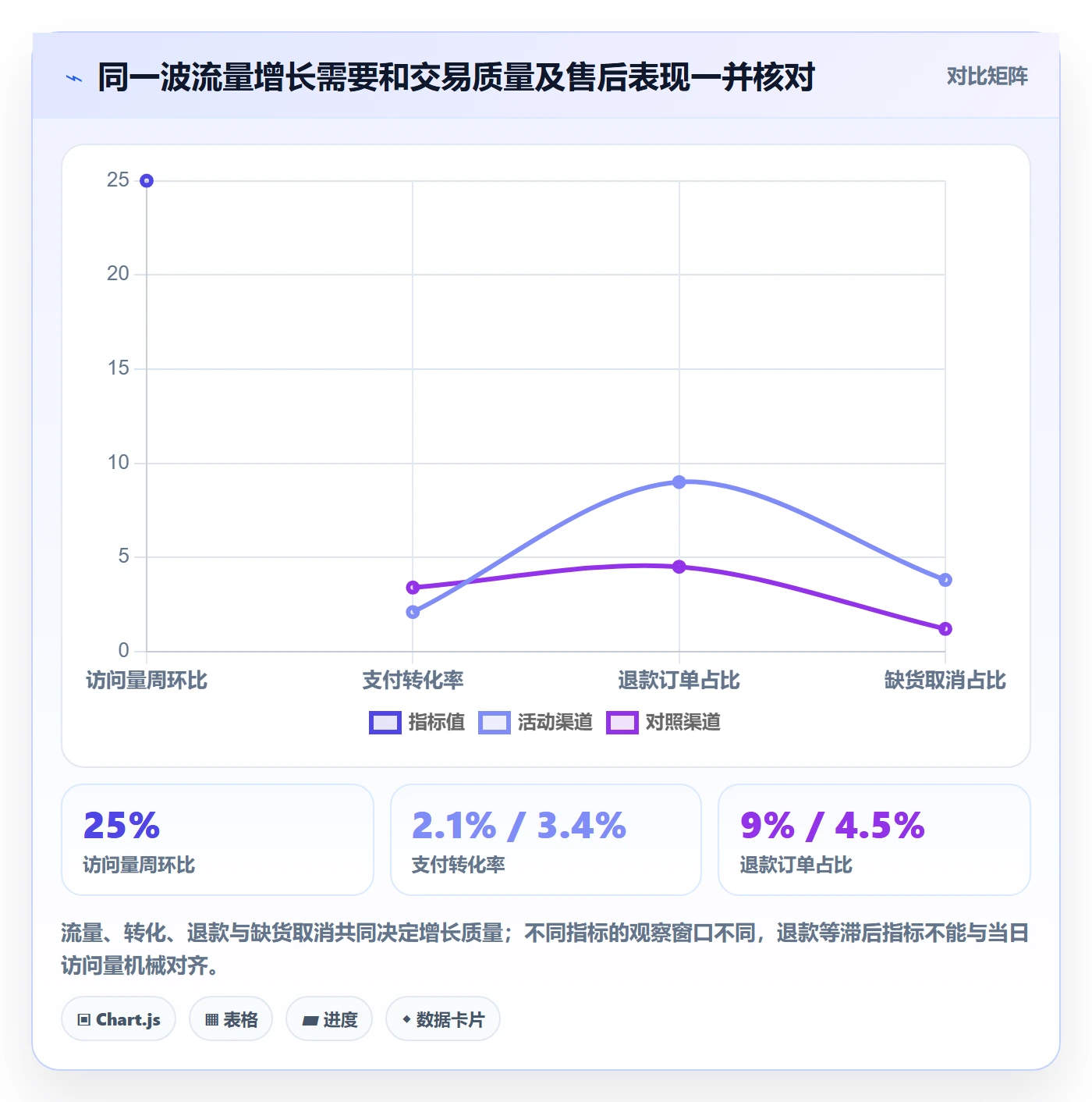 电商数据查询网站改造重点：从流量分析推进风险排查